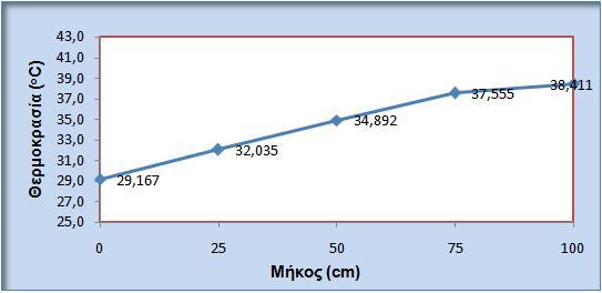 Εκτός από τον υπολογισμό των πειραματικών αποτελεσμάτων σχεδιάστηκαν και πειραματικά διαγράμματα για την παραπάνω σειρά των πειραμάτων.