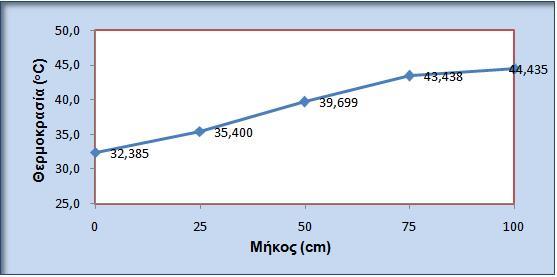 σωλήνα (l) για 35 ο C.