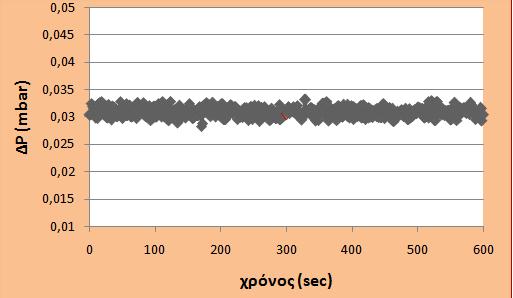 Εν συνεχεία, σχεδιάστηκαν τα διαγράμματα της διαφοράς πίεσης (ΔΡ) σε συνάρτηση με τον χρόνο (t) για 5