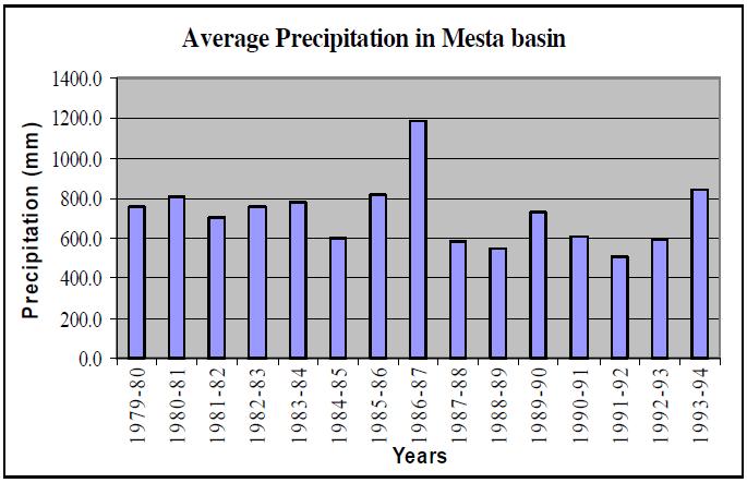 ΚΕΦΑΛΑΙΟ 2: ΧΑΡΑΚΤΗΡΙΣΤΙΚΑ ΤΗΣ ΛΕΚΑΝΗΣ ΑΠΟΡΡΟΗΣ ΤΟΥ ΠΟΤΑΜΟΥ ΝΕΣΤΟΥ Σχήμα 2.35: Μέση ετήσια βροχόπτωση στο βουλγαρικό τμήμα της λεκάνης βάσει στοιχείων από το 1979 έως το 1994 (Σκουληκάρης 2008). 2.12.