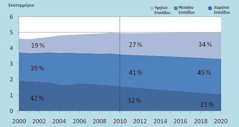 Αύξηση ζήτησης μεσαίων προσόντων Τάσεις προσφοράς εργασίας ως τα