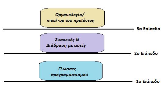 Γλώσσες Προγραμματισμού &