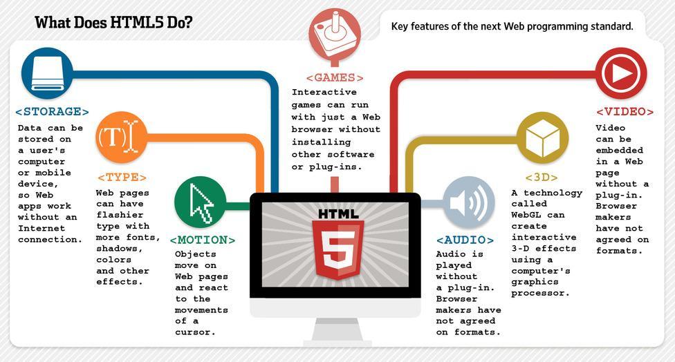 What does HTML 5 do
