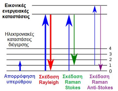 ΦΑΣΜΑΤΟΣΚΟΠΙΚΕΣ ΤΕΧΝΙΚΕΣ ΔΕ Σχήμα 2: Προέλευση της σκέδασης Rayleigh και Raman (Stokes και anti-stokes) (Σκέδαση Rayleigh E=hv, Σκέδαση Raman Stokes E=hv-ΔΕ και anti-stokes E=hv+ΔΕ) 4.1.