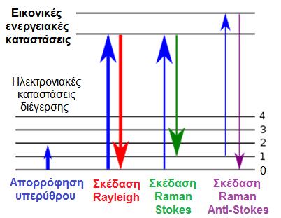 ΦΑΣΜΑΤΟΣΚΟΠΙΚΕΣ ΤΕΧΝΙΚΕΣ ΔΕ Σχήμα 2: Προέλευση της σκέδασης Rayleigh και Raman (Stokes και anti-stokes) (Σκέδαση Rayleigh E=hv, Σκέδαση Raman Stokes E=hv-ΔΕ και anti-stokes E=hv+ΔΕ) 4.1.