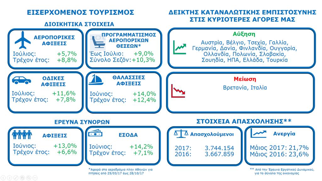 Με μια ματιά Πηγές: ΥΠΑ, ΔΑΑ, ΕΑΣΠ, Μεθοριακοί Σταθμοί, ΣΕΕΝ, ΟΟΣΑ,