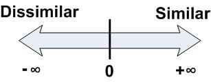 Wald-Wolfowitz test (WW-test) Θεωρούµε δείγµατα µεγέθους m και n αντίστοιχα, από κατανοµές F x και F y και έστω N=m+n.