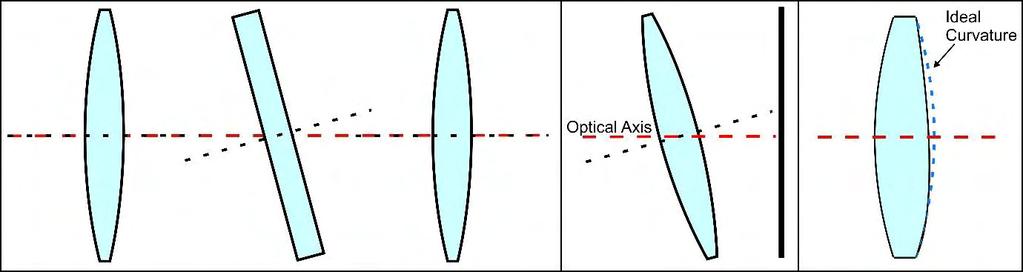 Εξίσωση 1.1. Μαθηματικό μοντέλο περιγραφής της ακτινικής διαστροφής.