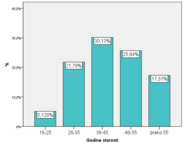 Илић) Графикон 8 представља степен стручне спреме испитаника у односу на проценат испитаника који се одазвао анкети.