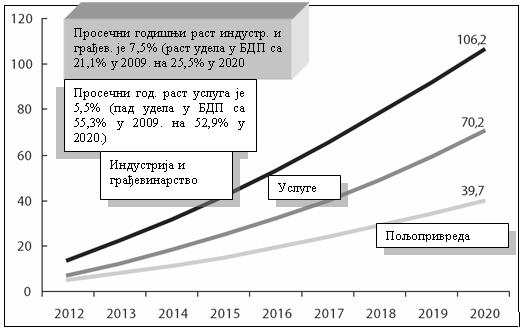 (у %) Извор: Студија Посткризни модел привредног раста и развоја Србије 2011-2020. (Обрадила Б. Илић) На графикону 1 приказан је кумулативни раст БДП-а, продуктивности и запослености, од 2011.