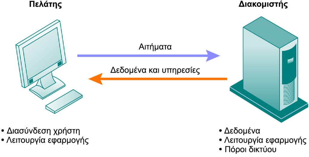 Υποδομή ΤΠ: Υλικό Υπολογιστών Υπολογιστική πελάτη/διακομιστή Στην υπολογιστική πελάτη/διακομιστή, η επεξεργασία μοιράζεται ανάμεσα σε