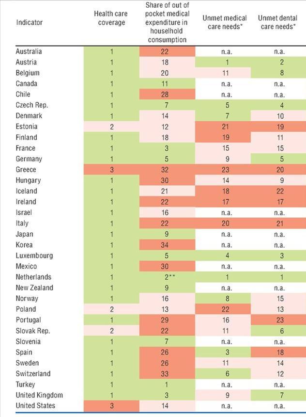 Οικονομική κρίση και επιπτώσεις στην υγεία και την ιατρική περίθαλψη Δείκτης Δείκτες πρόσβασης των πολιτών στις υπηρεσίες υγείας στις χώρες του ΟΟΣΑ Υγειονομική κάλυψη Μερίδιο των άμεσων ιδιωτικών