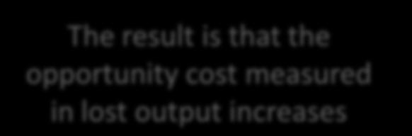 The result is that the opportunity cost measured in lost