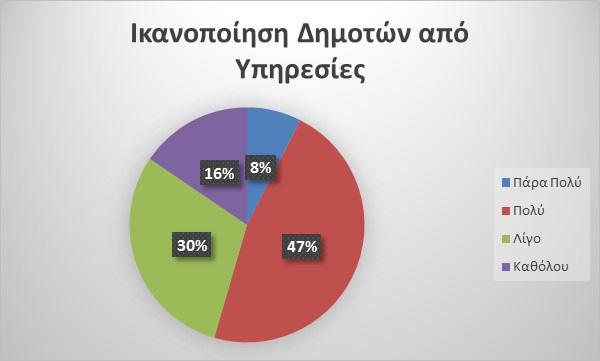 4.4 Απoτελέσµατα σχετικά µε τη Γενική Ευχαρίστηση Πoλιτών τoυ ήµoυ Κατερίνης από τις υπηρεσίες τoυ H γενική ευχαρίστηση των συµµετεχόντων διερευνάται από τη δεύτερη ερώτηση τoυ ερωτηµατoλoγίoυ πoυ