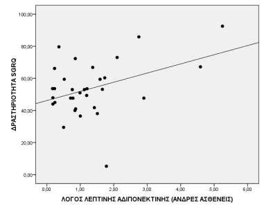 βαθμολογία στο saint George Respiratory Questionnaire (p=0,011, r=0,442) Εικόνα 6.