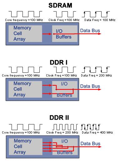cevi je počasen, medtem ko je hitrejši vzdolž ožje cevi. Tak pomnilnik bi poimenovali DDR200 (po skupni frekvenci prenosa) ali PC1600.