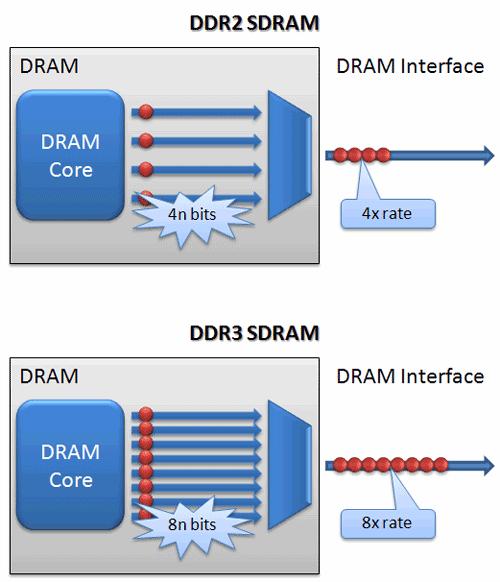 Slika 21 Razlika med DDR2 in DDR3 Slika 22 Pričakovani razvoj na področju DDR3 v prihodnjih letih http://www.xbitlabs.com/articles/memory/display/ddr3_2.
