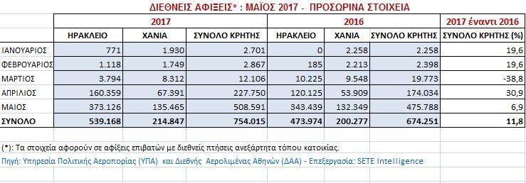 21 Αεροδρόμια Αφίξεις Όσον αφορά ειδικότερα στην Κρήτη, οι προβλέψεις για τον τουρισμό είναι ιδιαίτερα αισιόδοξες και για το 2017.