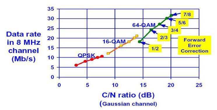 Σχήμα 2 : S/N και ρυθμός δεδομένων ως προς το ρυθμό κώδικα Το OFDM, με χρήση ενός μεγάλου αριθμού φερόντων (multi carrier frequency), το οποίο χρησιμοποιεί η επίγεια ψηφιακή τηλεόραση και το ψηφιακό