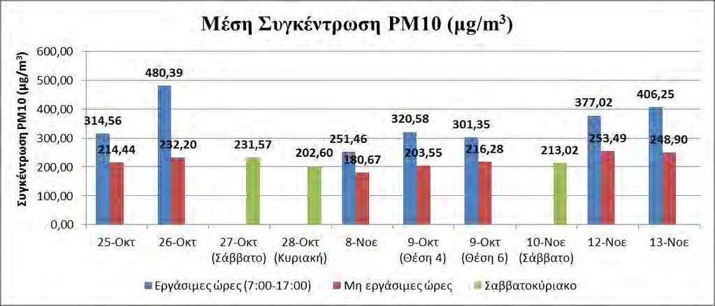 Ερευνητικό μέρος συγκεντρώσεων για τα συγκεκριμένα χρονικά διαστήματα χρησιμοποιήθηκαν οι μέσες ωριαίες συγκεντρώσεις της κάθε ημέρας.