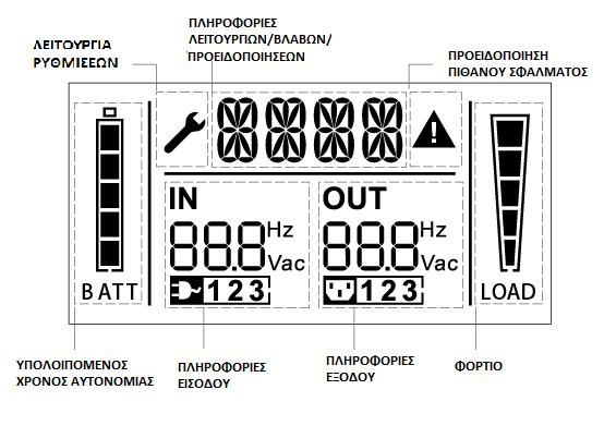 4.2 Περιγραφή οθόνης LCD Λειτουργία συμβόλων LCD οθόνης Οθόνη Πληροφορίες εισόδου Λειτουργία Δείχνει την τάση εισόδου /συχνότητας, που εμφανίζονται διαδοχικά.