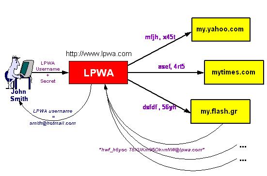 Τεχνολογίες Ενίσχυσης Ιδιωτικότητας -LPWA Personal generator Έγκυρη Hλεκτρονική διεύθυνση Secret Domain Συνάρτηση janus Ψευδώνυµα (διαφορετικά για κάθε domain) δηλ.