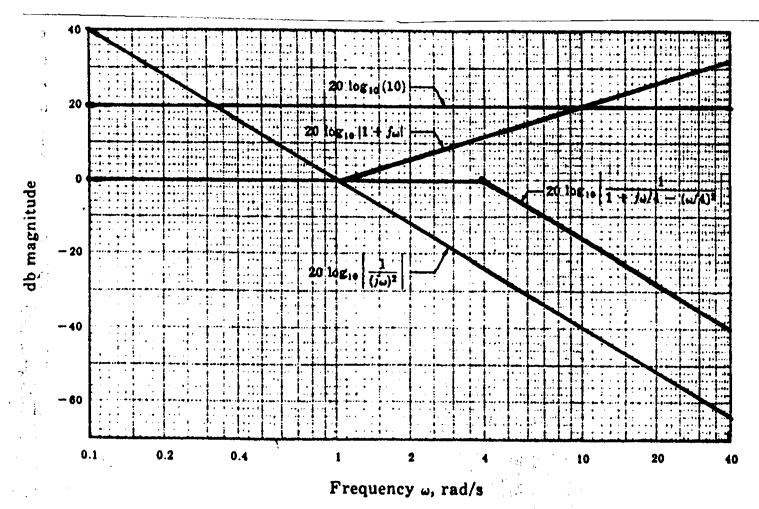 Primer 6. funkcija prenosa 0 ( +jω) W(jω) = (jω) jω 4 + jω 4 + Konstruisati asimptotske logaritamske karakteristike amplitude i faze. Rešenje.