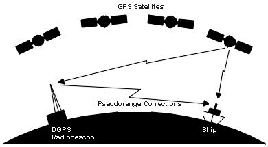 1.5.2 Διαφορικό σύστημα GPS-DGPS Με τη χρήση του κώδικα C/A η ακρίβεια του GPS είναι της τάξης των 100 m ενώ χρησιμοποιώντας το DGPS η ακρίβεια μπορεί να αυξηθεί μέχρι τα 10 m. Εικόνα 1.5.2 :