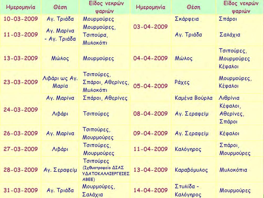 95 Μεγάλες ποσότητες νεκρών ψαριών παρατηρήθηκαν σε διάφορες περιοχές του Μαλιακού για 40 μέρες, ενώ η Δ/νση Αλιείας Ν.Α. Φθιώτιδας διαπίστωσε στην περιοχή Αγ.