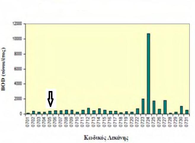 Σπερχειός Εκβολή (0705) όπου δεν έχουν εντοπισθεί μεγάλα ρυπαντικά φορτία BOD όπως διαπιστώνεται