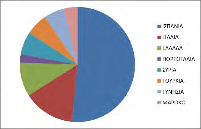 3 51,5% 14,5% 9,5% 2,