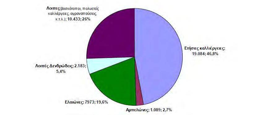 4 Σχήμα 1.3: Κατανομή χρήσεων γης στην Ελληνική γεωργία (2007) Πηγή: ΕΛΣΤΑΤ 1.