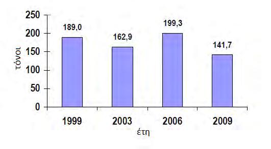 5 Η μέση ετήσια παραγωγή ανά ελαιοτριβείο κυμαίνεται μεταξύ 140-200 τόνους ετησίως ανάλογα με τη χρονιά (Σχ. 1.5). Σχήμα 1.5: Μέση ετήσια παραγωγή ανά ελαιοτριβείο σε τόνους. Πηγή: Δαγκαλίδης Α.