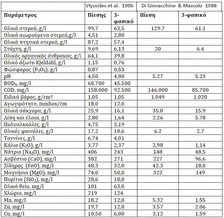 22 Πίνακας 1.6: Τυπική σύσταση υγρών αποβλήτων ελαιοτριβείων 1.