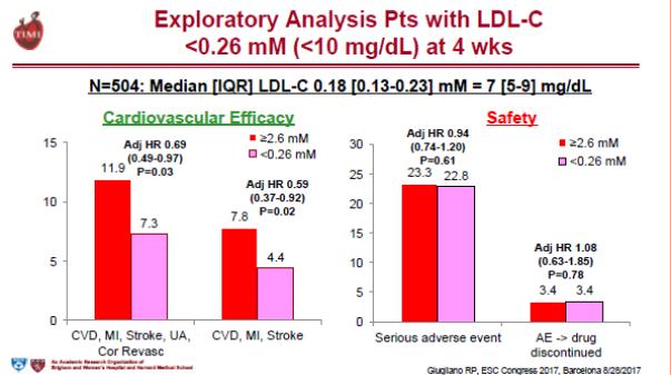 Clinical Efficacy and Safety of Achieving