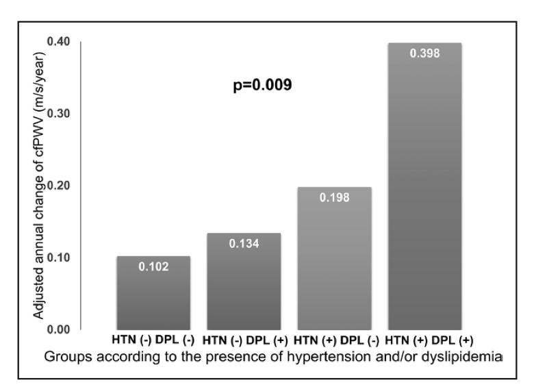 Are lipid parameters associated with PWV?