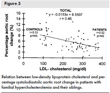 Aortic stiffness in young patients with heterozygous familial hypercholesterolemia 60 patients (mean age 37 ±11 years) with heterozygous familial hypercholesterolemia compared them with 20 of their