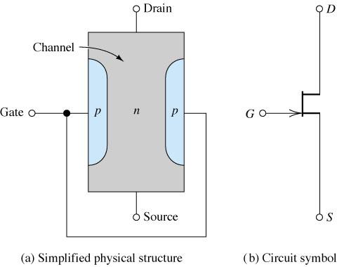 TEC-J cu canal n structura; regiuni de functionare Canalul este delimitat de 2 jonctiuni pn polarizate iners ( GS < 0); modificarea tensiunii GS determina ariatia extinderii regiunilor de tranzitie