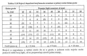 Standardne mreže obostrano nosive (tip Q) TABLICA 12.