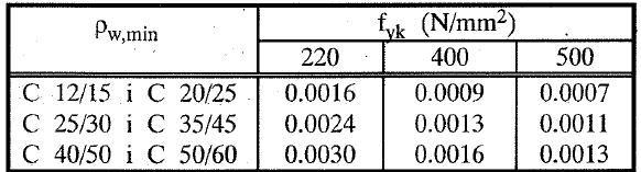 TABLICA 13. RAČUNSKE ČVRSTOĆE NA DJELOVANJE GLAVNIH KOSIH NAPREZANJA TABLICA 14. MINIMALNI KOEFICIJENT ARMIRANJA POPREČNOM ARMATUROM TABLICA 15.