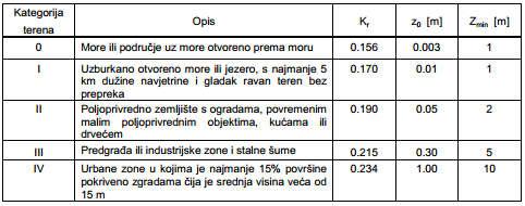 Referentna brzina vjetra: =, = + 0,000 00 =,0 =,00,00,0 30 = 30,6 / - koeficijent smjera vjetra =.0 - koeficijent ovisan o godišnjem dobu =.