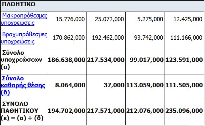 Επίσης, ένα ακόμα στοιχειό που παρατηρούμε είναι το απόθεμα την τρέχουσα περίοδο για τον όμιλο και την εταιρεία.