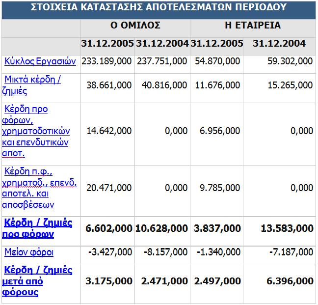 Με μια πρώτη επαφή που έχουμε με το παθητικό μέρος του ισολογισμού εκείνο που μπορούμε τα παρατηρήσουμε είναι τις συγκεντρώσεις που έχει κάνει η εκάστοτε εταιρία, ( η Alapis στη προκείμενη περίπτωση)