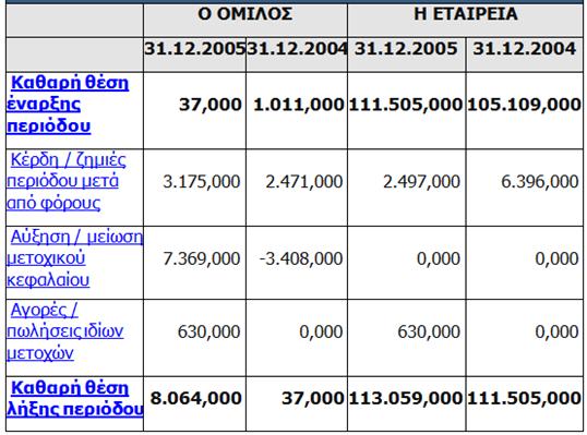 Στον πινάκα ακολουθεί, για την περίοδο αυτή βλέπουμε την καθαρή θέση να βρίσκετε στις 111.