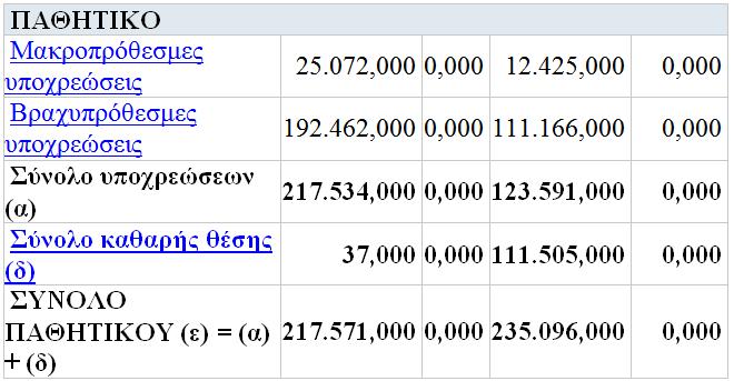 εταιρίας για το τρέχον έτος, καθώς και το διαθέσιμο κεφάλαιο με το απόθεμα.