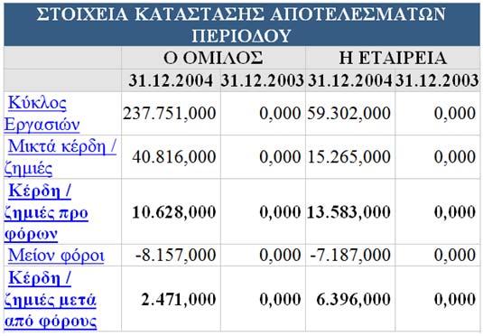 Οι μακροπρόθεσμες υποχρεώσεις της εταιρία για το έτος αυτό είναι στις 12.425,000 χιλιάδες ευρώ και ενδέχεται να αφορούν τις εξοφλήσεις δάνειων. Το ποσό των 111.