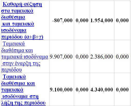 Για την περίοδο 2003 2004 η θέση έναρξης της περιόδου για την εταιρία είναι στα 105.109,000 χιλιάδες ευρώ ενώ του ομίλου ανέρχεται στις 1.011,000 χιλιάδες ευρώ.