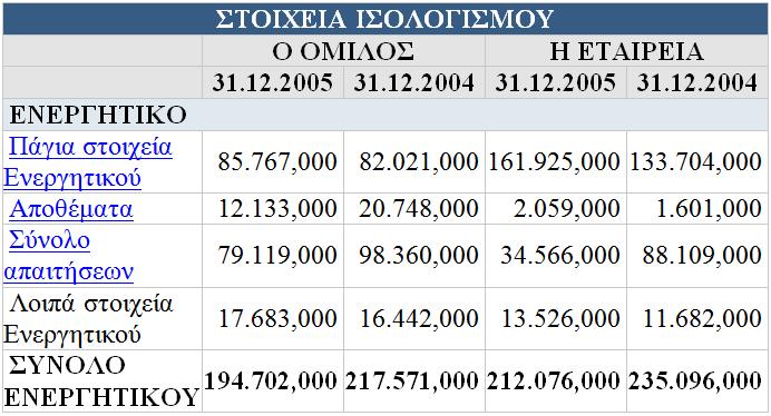 Στον πινάκα τις προηγούμενης σελίδας παρατηρήσαμε, τα κέρδη και τις ζημίες της περιόδου αυτής, σε όμιλο και εταιρία και μπορούμε να διαπιστώσουμε τη διάφορα που υπάρχει.