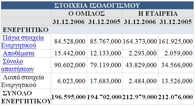 ανέρχεται στης 196.595,000 χιλιάδες ευρώ. Ενώ για την εταιρία την ιδία χρονική περίοδο είναι 164.