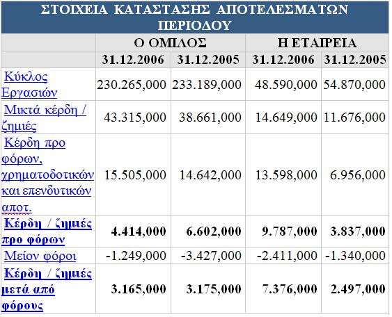 Ακόμα κάτι άλλο που παρατηρούμε από εδώ, είναι ότι ένα χρόνο ποιο πριν τα χρηματικά στοιχειά τόσο του ομίλου όσο και τις εταιρεία δεν παρουσιάζουν σημαντικές διαφορές από εκείνες ένα χρόνο μετά.